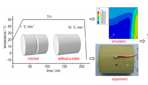 Calculation and simulation—Structural evolution of materials