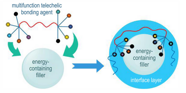 Preparation and performance—Study on synthesis and performance