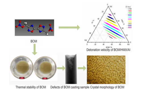 Preparation and performance—Characterization of synthesis