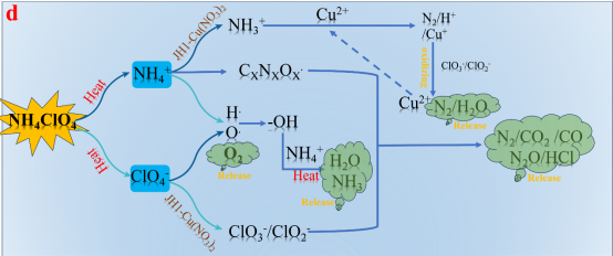 d Mechanism of AP decomposition catalyzed by JH-1-Cu (NO 3 ) 2